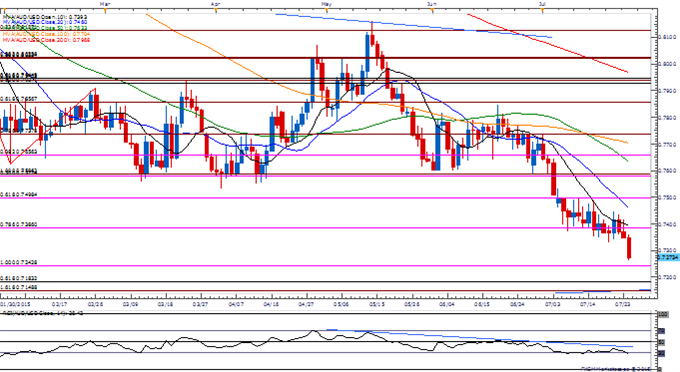 AUD/USD Daily Chart