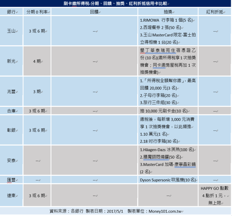 刷卡繳所得稅分期回饋抽獎紅利折抵信用卡比較。(表格：Money101提供)