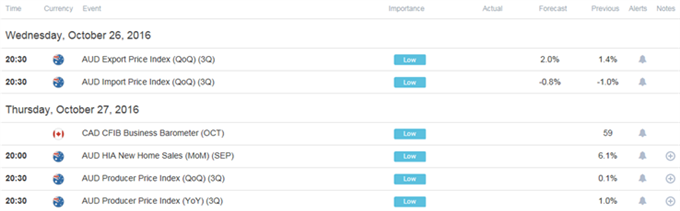 DailyFX Calendar