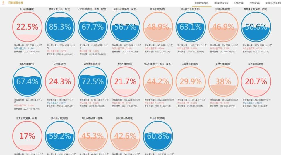台灣水庫即時水情曝光各水庫蓄水量。（翻攝自台灣水庫即時水情）