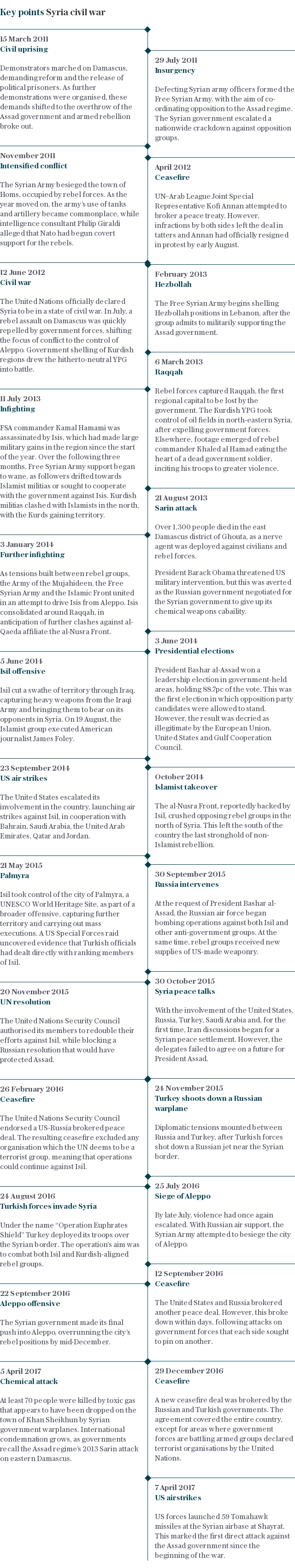 Syria war timeline