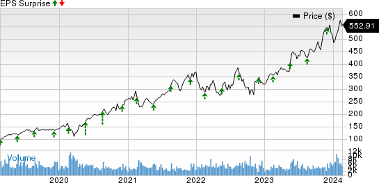 Synopsys, Inc. Price and EPS Surprise