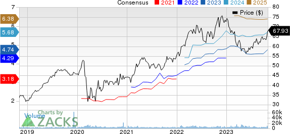 W.R. Berkley Corporation Price and Consensus