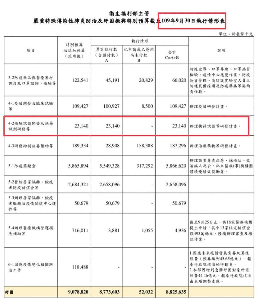 高金素梅公布政府防疫預算，發現其中有一筆錢用於研發快篩試劑。（圖／翻攝自高金素梅臉書）