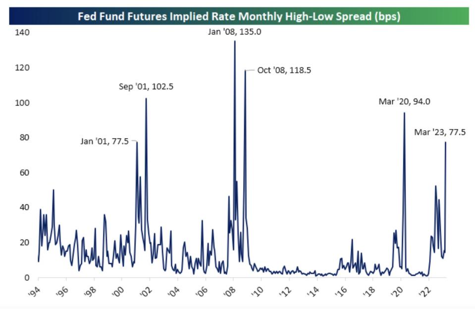A chart shows monthly volatility in Fed funds futures between 1994 through March 2023.