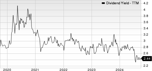 City Holding Company Dividend Yield (TTM)