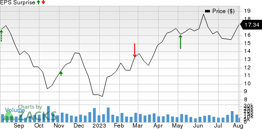 Cinemark Holdings Inc Price and EPS Surprise