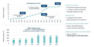 Fig.1: Top table shows quantity of MuCell® systems from 2005 to present / Lower table shows material savings by MuCell® of 1690t.