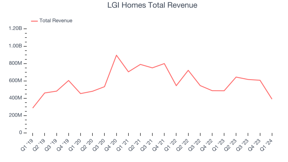 LGI Homes Total Revenue