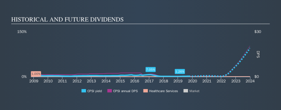 NasdaqGS:CPSI Historical Dividend Yield, October 7th 2019