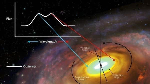  An illustration of a black hole with an accretion disk, accompanied by diagrams showcasing the team's research. 