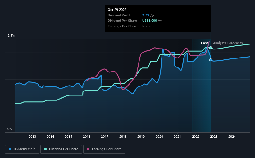 historic-dividend