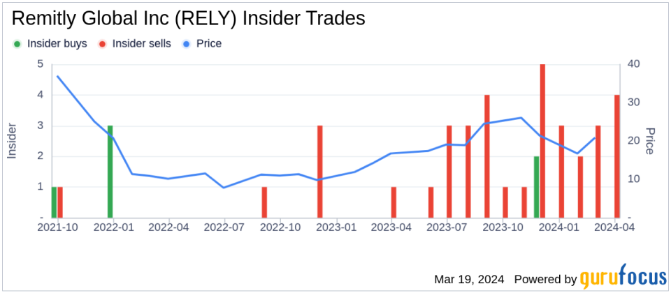 EVP, Customer and Culture Rene Yoakum Sells 15,000 Shares of Remitly Global Inc (RELY)