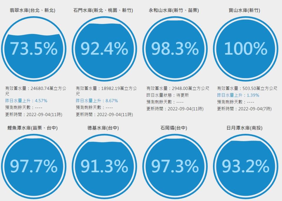 不少水庫的蓄水量都提高許多。（圖／翻攝自台灣水庫即時水情）