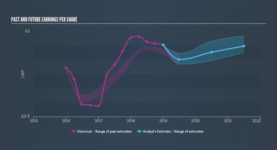 LSE:RSW Past and Future Earnings, April 24th 2019