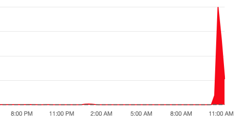 chart of optus outage