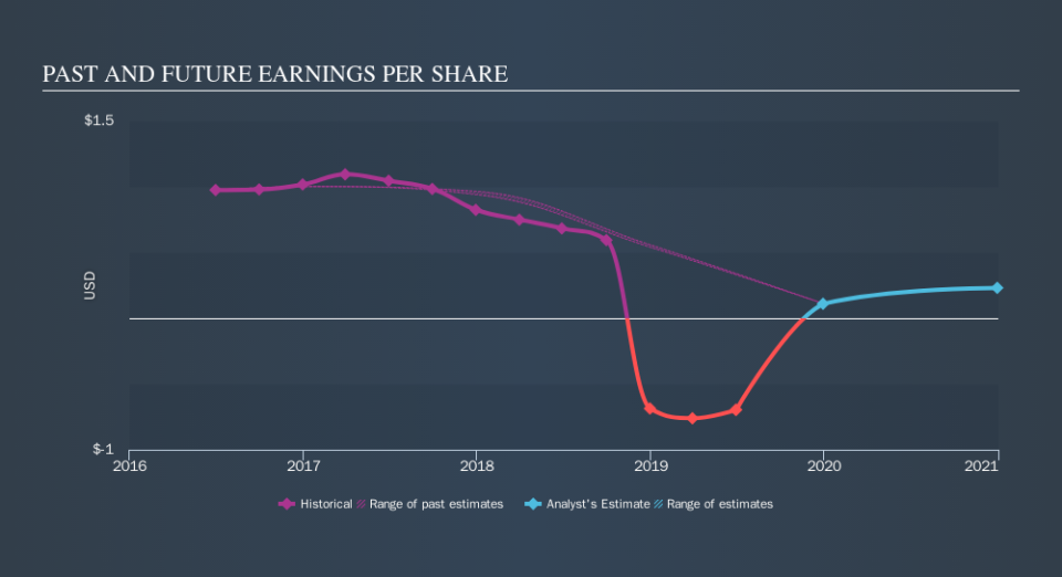 NYSE:NWHM Past and Future Earnings, October 29th 2019