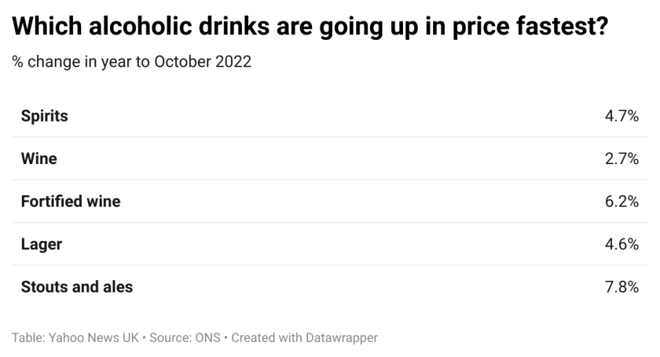 Which alcoholic drinks are going up in price the fastest? (ONS)