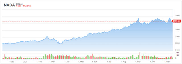 Nvidia stock forecast on sale 2020