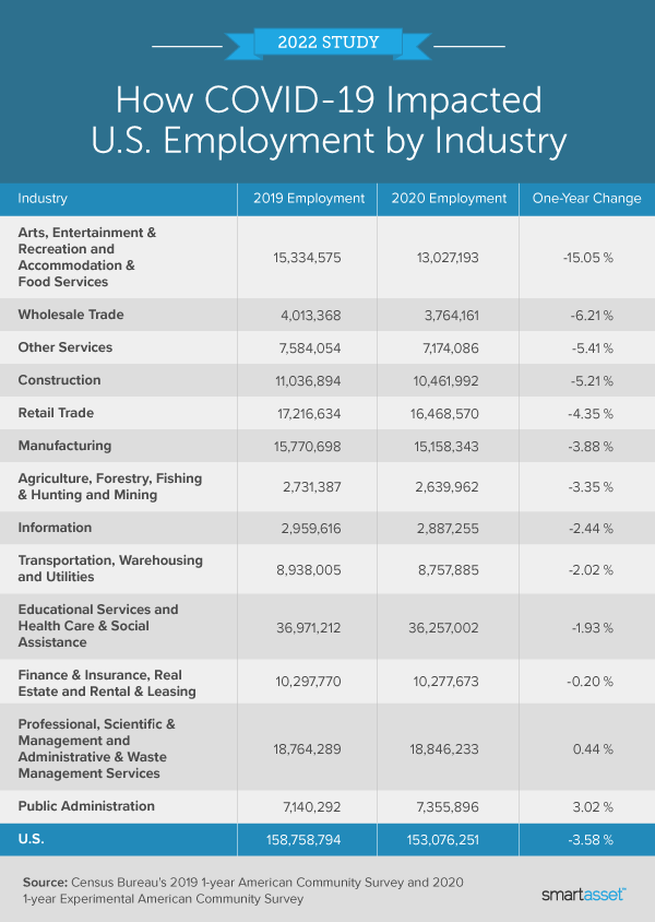 Image is a table by SmartAsset titled "How COVID-19 Impacted U.S. Employment by Industry."