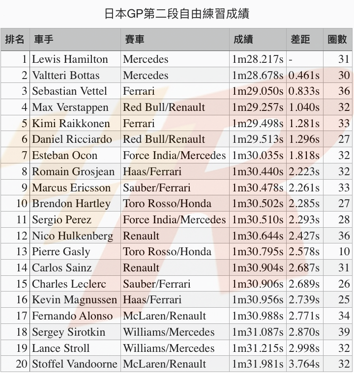 日本GP自由練習二Mercedes車手愈發強勢