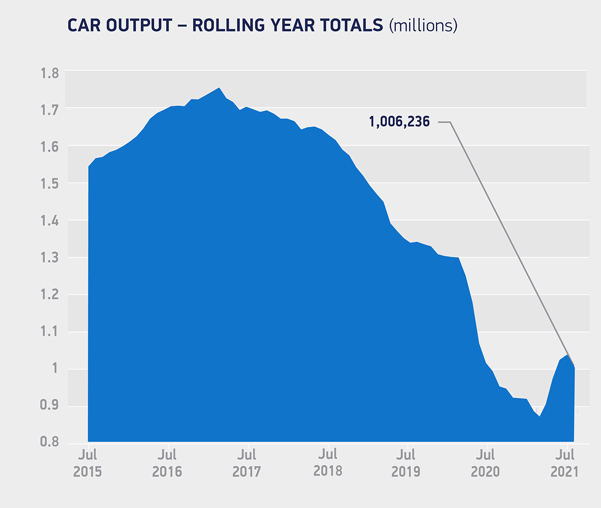 Chart: SMMT