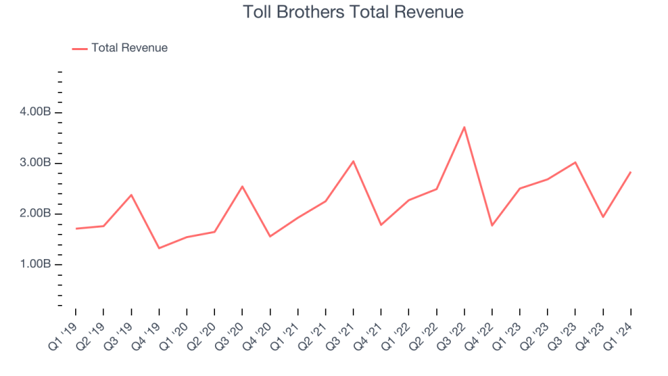 Toll Brothers Total Revenue