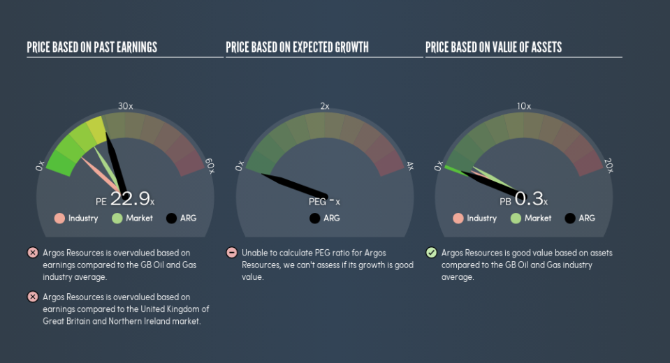 AIM:ARG Price Estimation Relative to Market, May 5th 2019