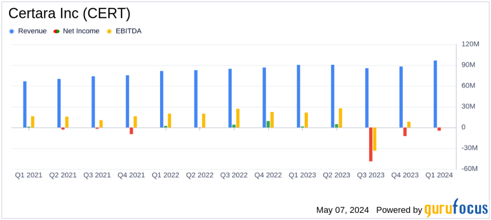 Certara Inc (CERT) Q1 2024 Earnings: Mixed Results Amidst Revenue Growth and Net Loss