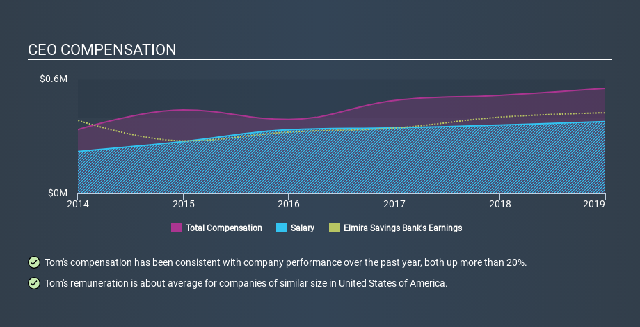 NasdaqCM:ESBK CEO Compensation, February 4th 2020