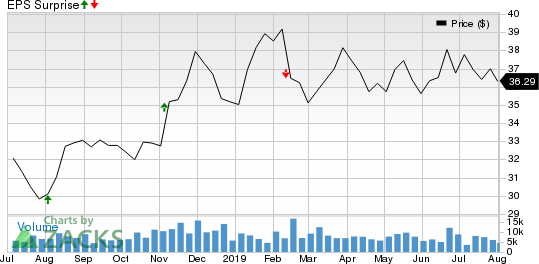 Omega Healthcare Investors, Inc. Price and EPS Surprise