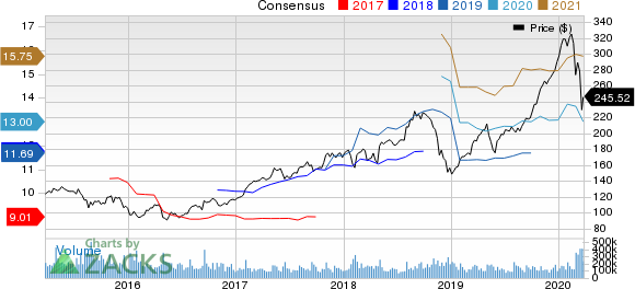 Apple Inc. Price and Consensus