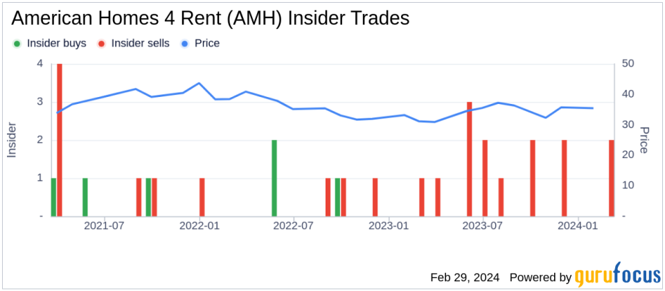 Director Matthew Hart Sells Shares of American Homes 4 Rent (AMH)