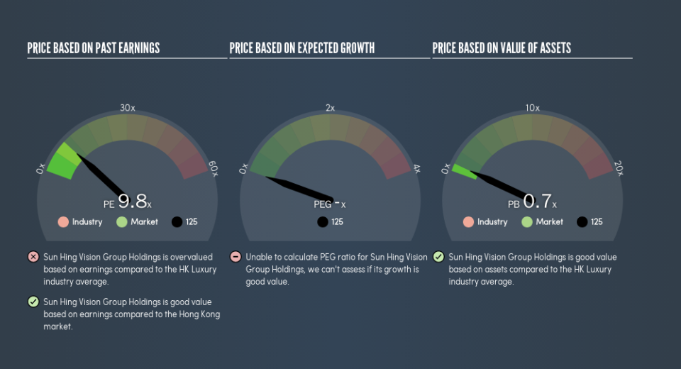 SEHK:125 Price Estimation Relative to Market, August 14th 2019