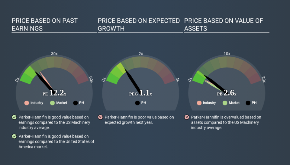 NYSE:PH Price Estimation Relative to Market April 1st 2020