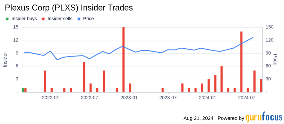 President and CEO Todd Kelsey sells shares of Plexus Corp (PLXS)