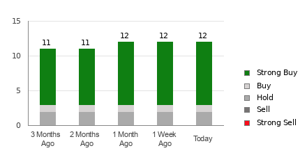 Broker Rating Breakdown Chart for CDNS