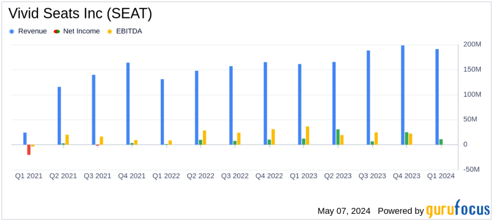 Vivid Seats Inc (SEAT) Q1 Earnings: Mixed Results Amid Strong Revenue Growth