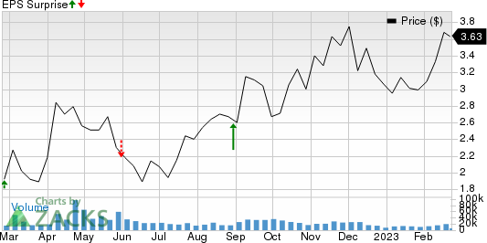 Nordic American Tankers Limited Price and EPS Surprise