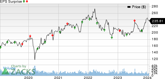 Union Pacific Corporation Price and EPS Surprise