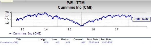 Cummins (CMI) appears to be a good choice for value investors right now, given its favorable P/E and P/S metrics.