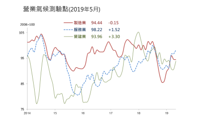 5 月營業氣候測驗點調查 二升一降