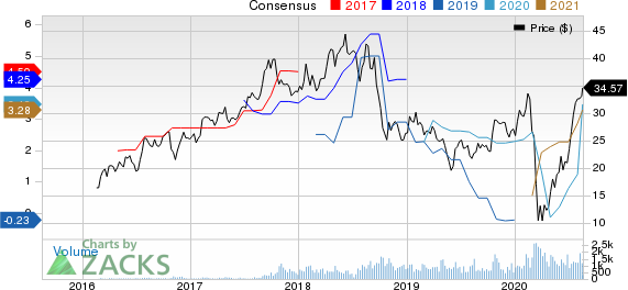 Norbord Inc. Price and Consensus
