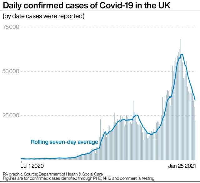 Daily confirmed cases of Covid-19 in the UK