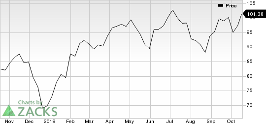 Dover Corporation Price