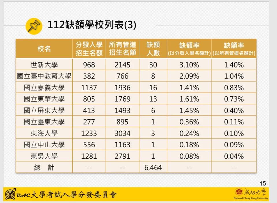 112缺額學校列表。（圖／大學考試入學分發委員會提供）