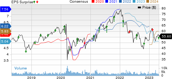 First American Financial Corporation Price, Consensus and EPS Surprise