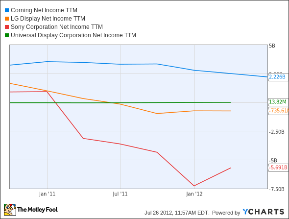 GLW Net Income TTM Chart