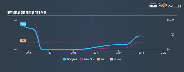 SGX:BEW Historical Dividend Yield Jan 21st 18