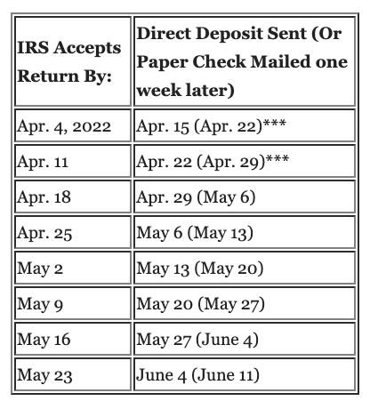 Find out when to expect your tax refund with CPA Practice Advisor's chart. 